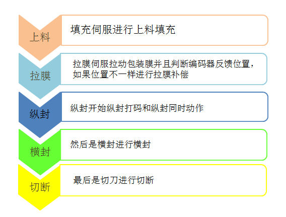亿维自动化立式包装机解决方案