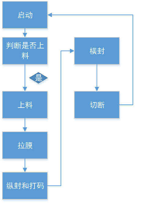 亿维自动化立式包装机解决方案