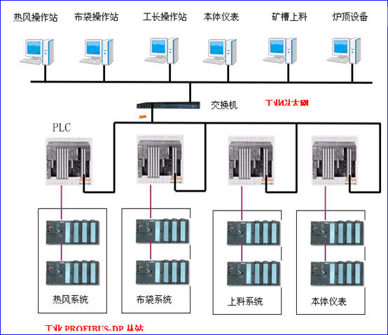 亿维PLC在布袋除尘设备中的应用