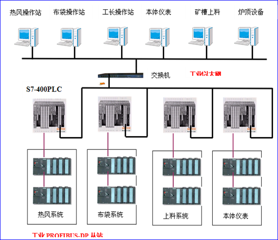 UniMAT PLC在高炉喷煤控制系统中的应用