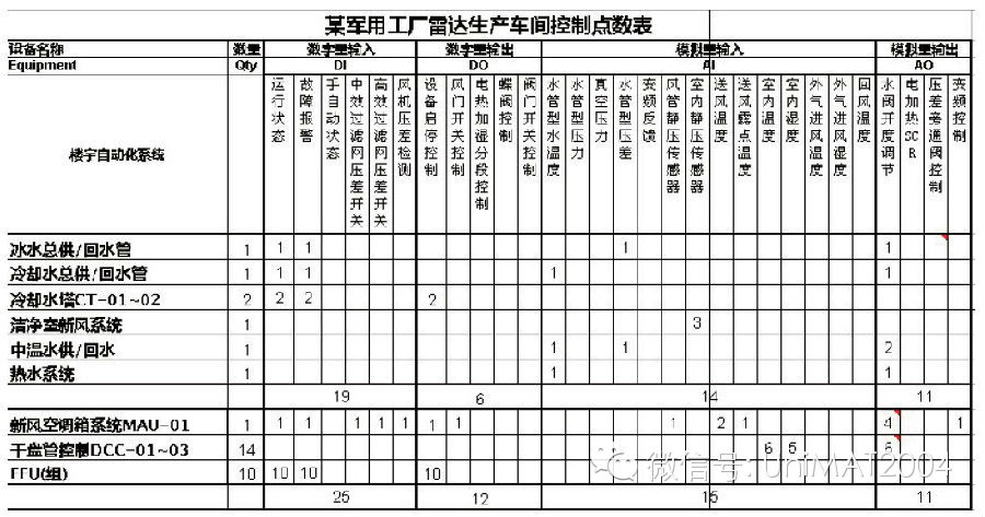 UNIMAT PLC在暖通行业的应用