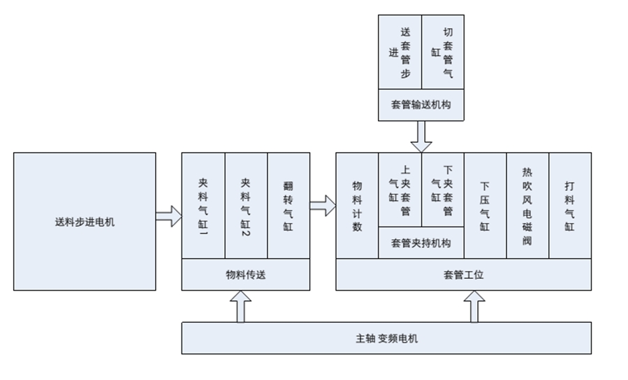 UNIMAT PLC在套脚机控制系统中的应用
