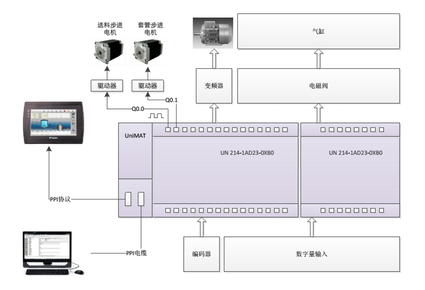 UNIMAT PLC在套脚机控制系统中的应用