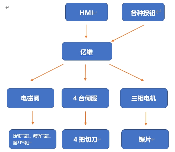 亿维运动控制CPU286在切纸机上的应用