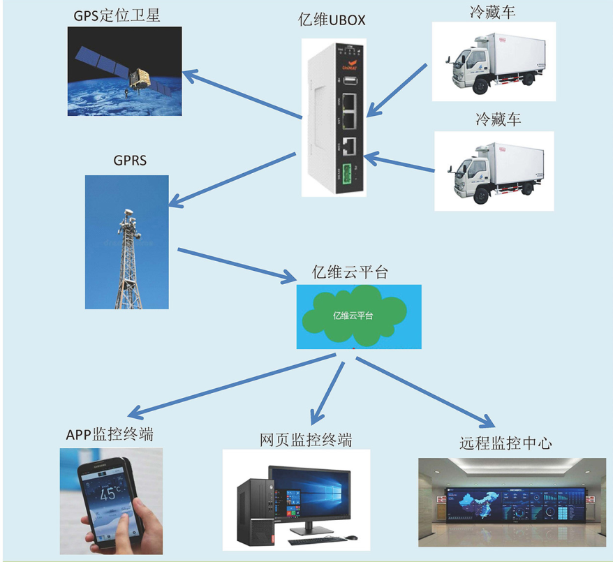 亿维物联网平台在冷藏车中的应用