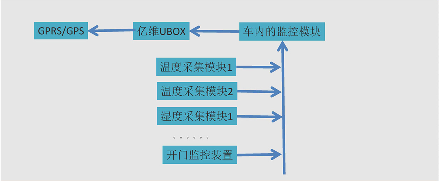 亿维物联网平台在冷藏车中的应用