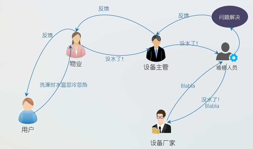 亿维物联网平台在恒压供水中的应用