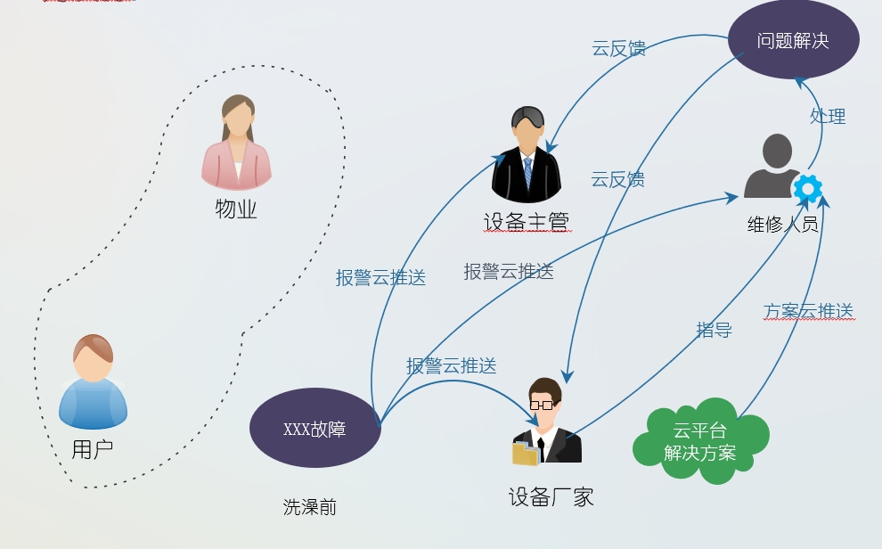 亿维物联网平台在恒压供水中的应用